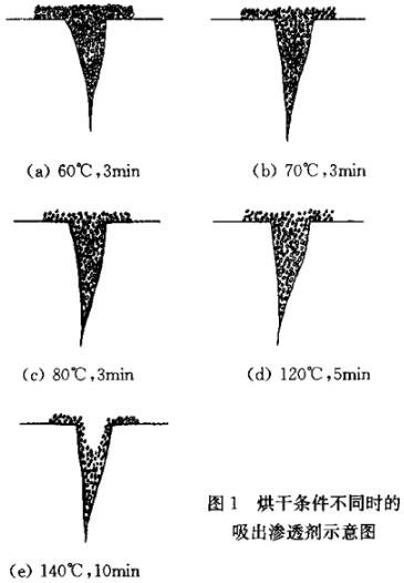 烘干條件不同時的吸出滲透劑示意圖