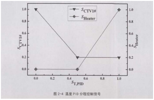 溫度pid分程控制信號圖