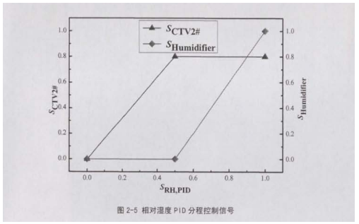 相對濕度pid發(fā)程控制信號圖