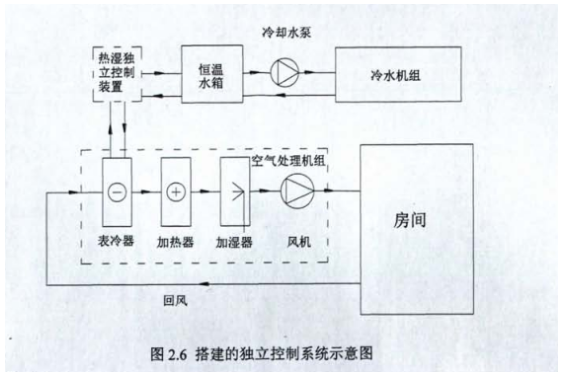 搭建的獨立控制系統(tǒng)示意圖